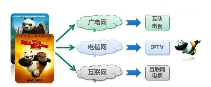 IPTV及视频产业的未来